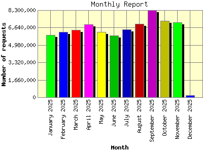 Monthly Report: Number of requests by Month.